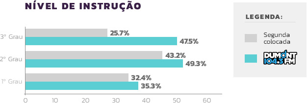 Instrução